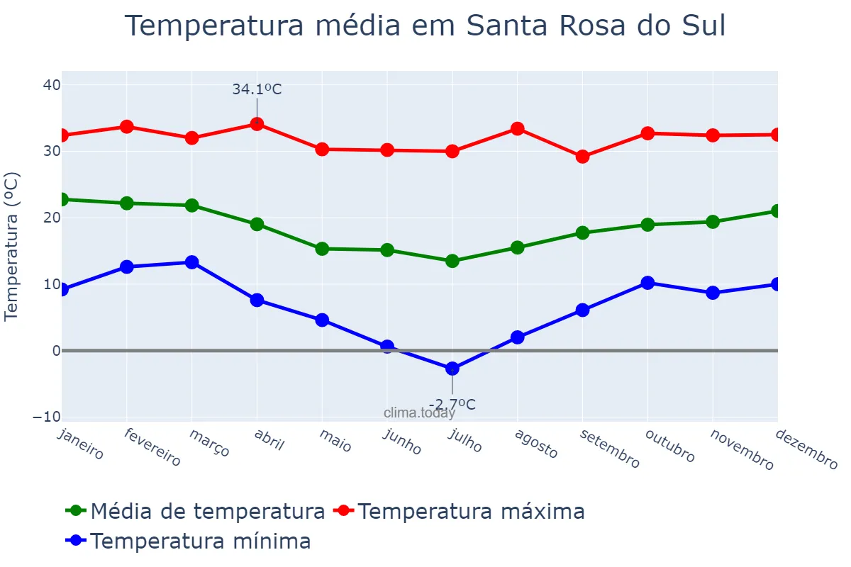 Temperatura anual em Santa Rosa do Sul, SC, BR