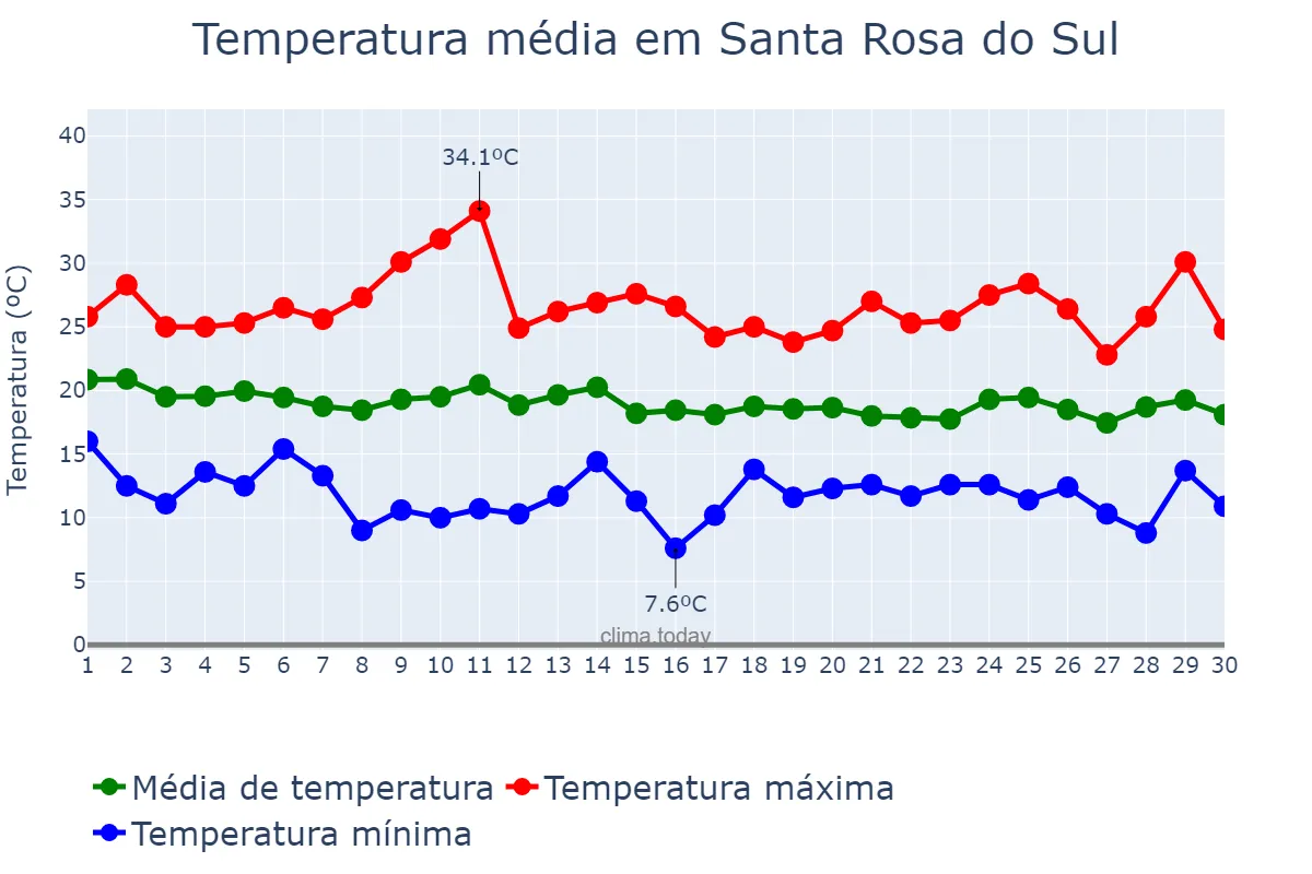 Temperatura em abril em Santa Rosa do Sul, SC, BR