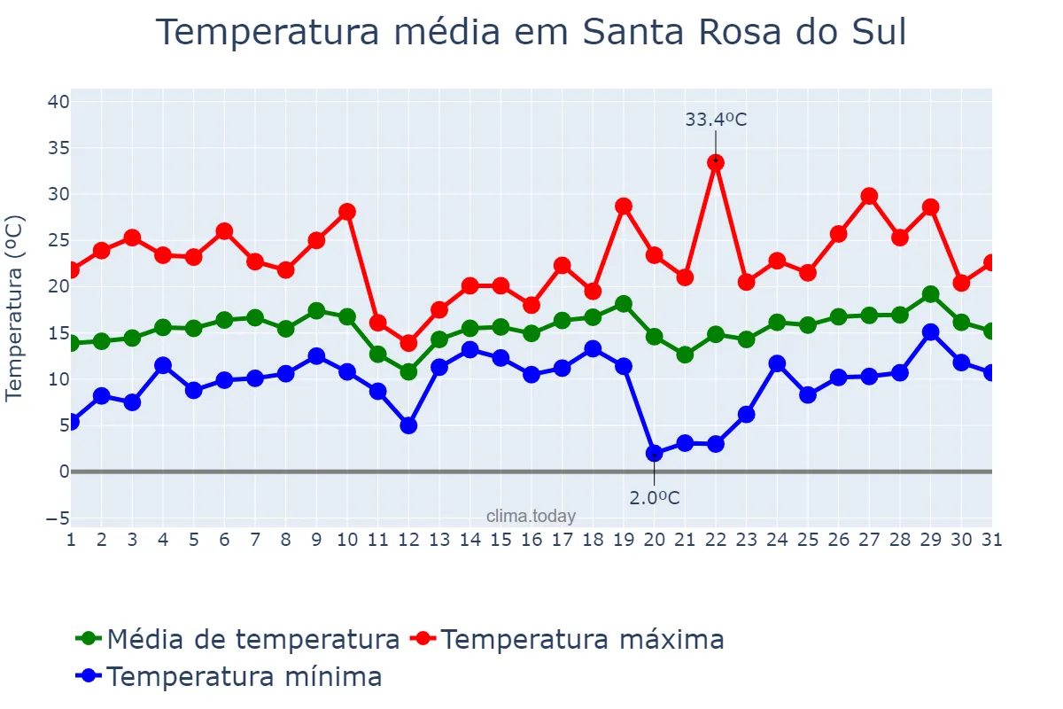 Temperatura em agosto em Santa Rosa do Sul, SC, BR