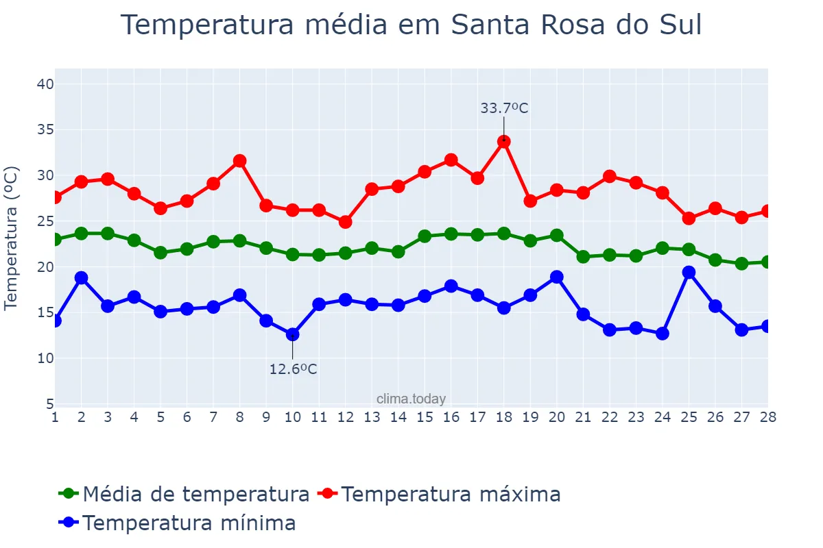 Temperatura em fevereiro em Santa Rosa do Sul, SC, BR