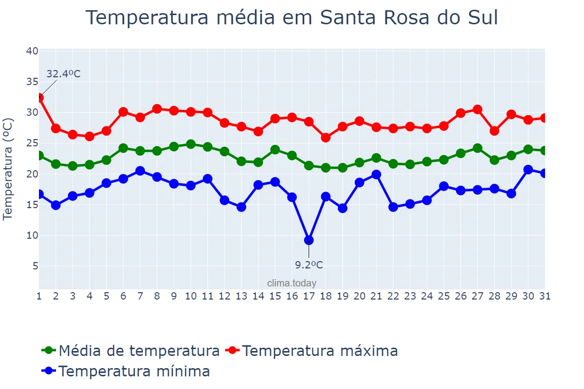Temperatura em janeiro em Santa Rosa do Sul, SC, BR