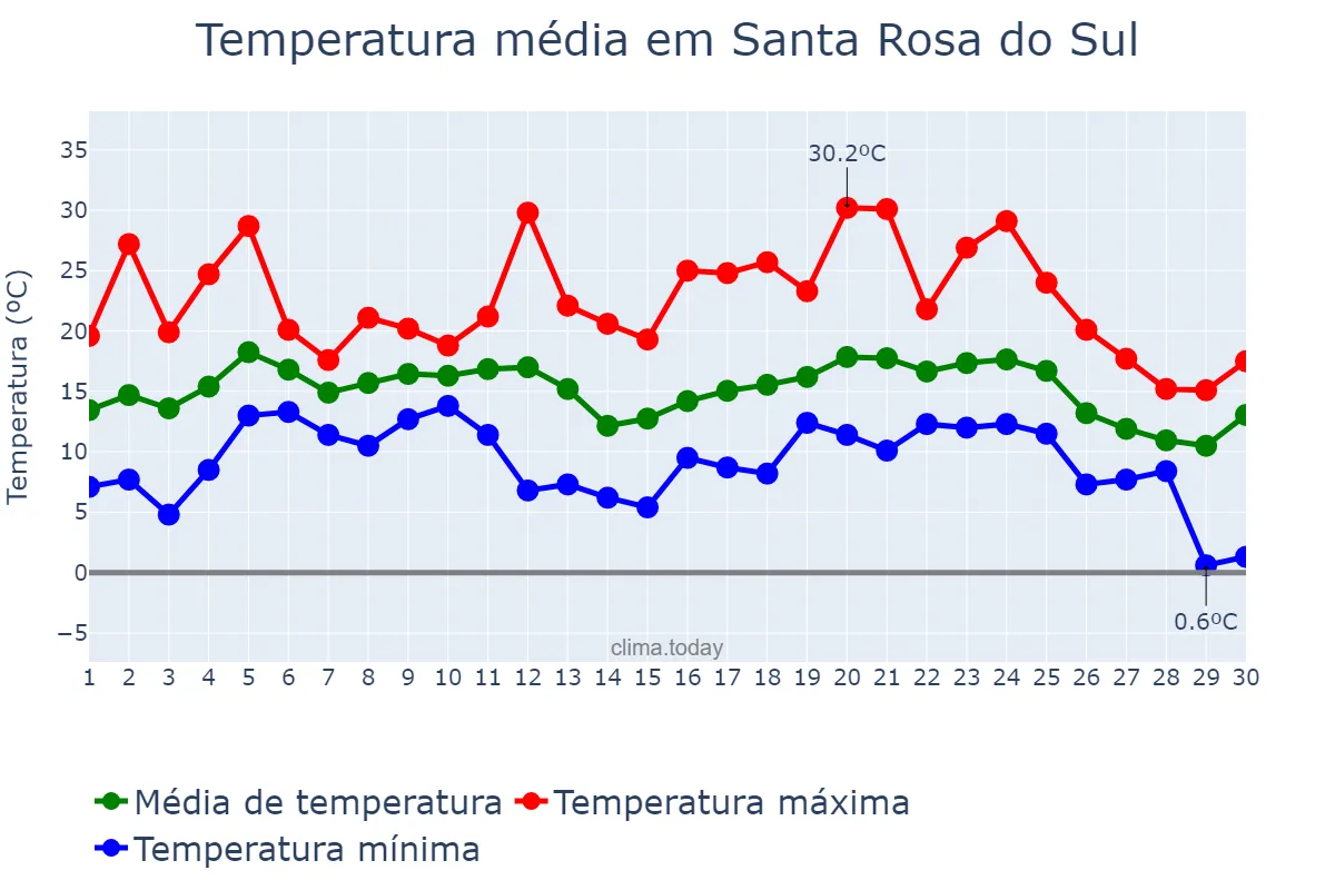 Temperatura em junho em Santa Rosa do Sul, SC, BR