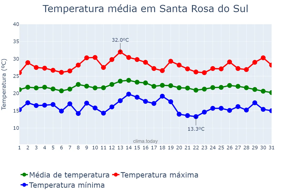 Temperatura em marco em Santa Rosa do Sul, SC, BR