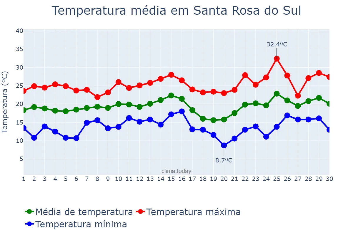 Temperatura em novembro em Santa Rosa do Sul, SC, BR