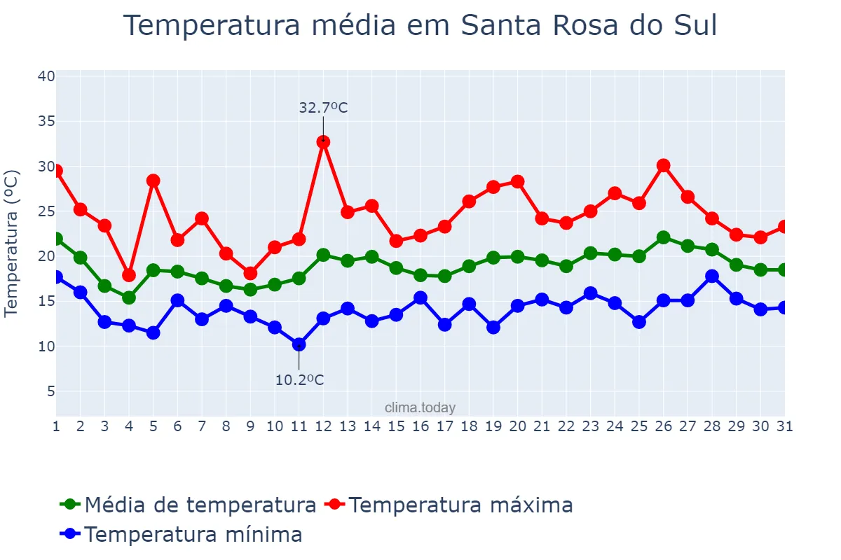 Temperatura em outubro em Santa Rosa do Sul, SC, BR