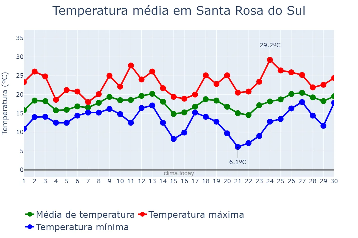 Temperatura em setembro em Santa Rosa do Sul, SC, BR