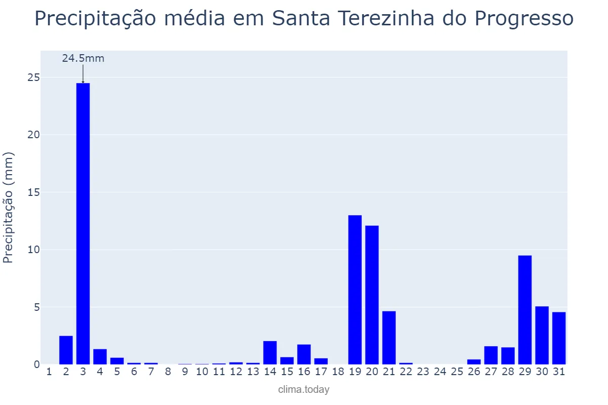 Precipitação em dezembro em Santa Terezinha do Progresso, SC, BR