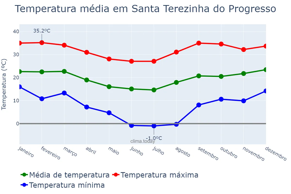 Temperatura anual em Santa Terezinha do Progresso, SC, BR