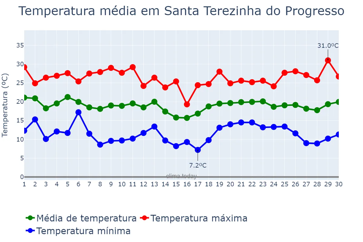 Temperatura em abril em Santa Terezinha do Progresso, SC, BR