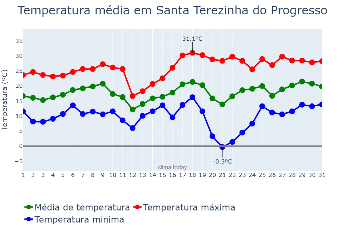 Temperatura em agosto em Santa Terezinha do Progresso, SC, BR