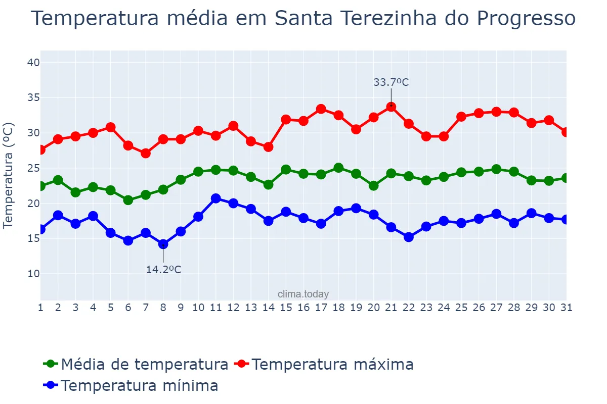 Temperatura em dezembro em Santa Terezinha do Progresso, SC, BR