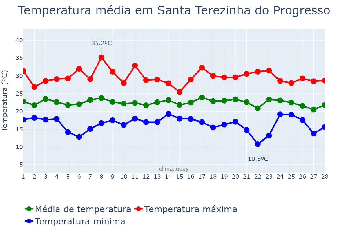Temperatura em fevereiro em Santa Terezinha do Progresso, SC, BR