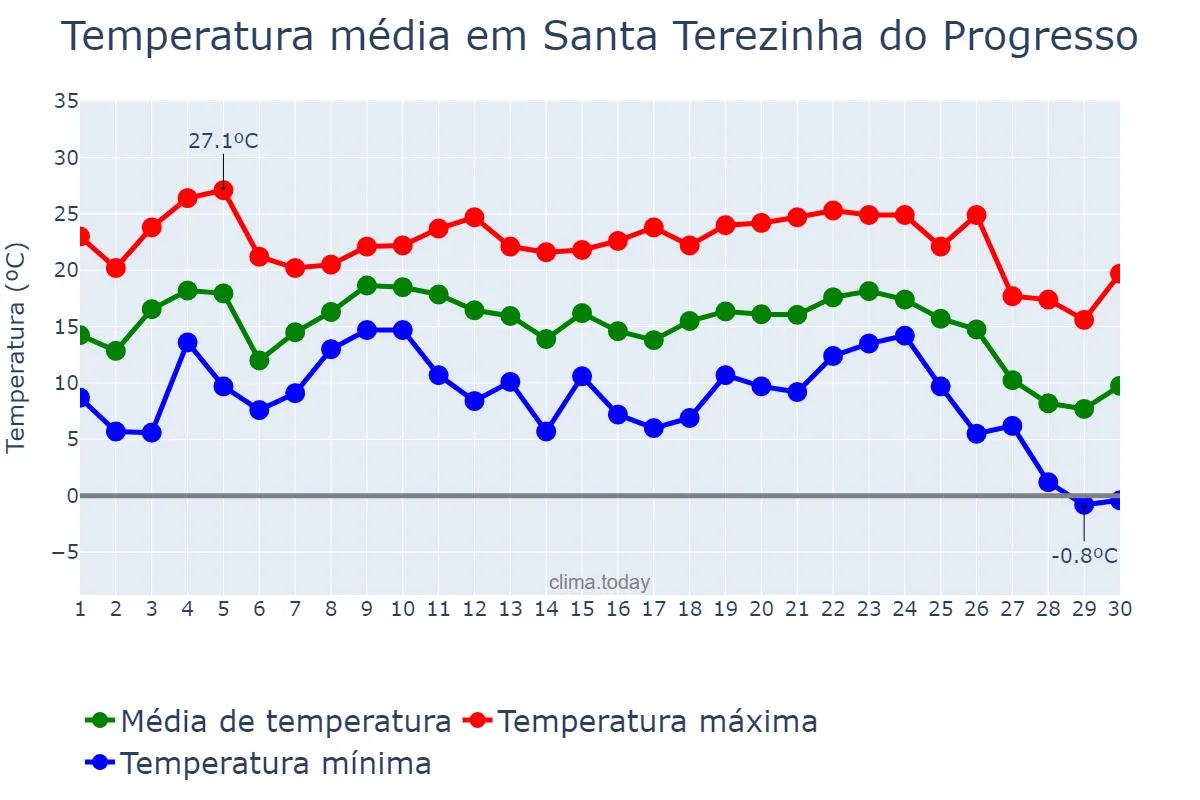 Temperatura em junho em Santa Terezinha do Progresso, SC, BR
