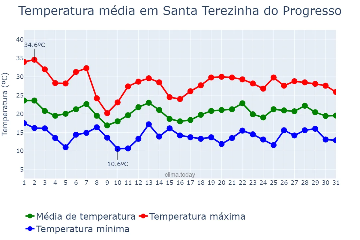 Temperatura em outubro em Santa Terezinha do Progresso, SC, BR