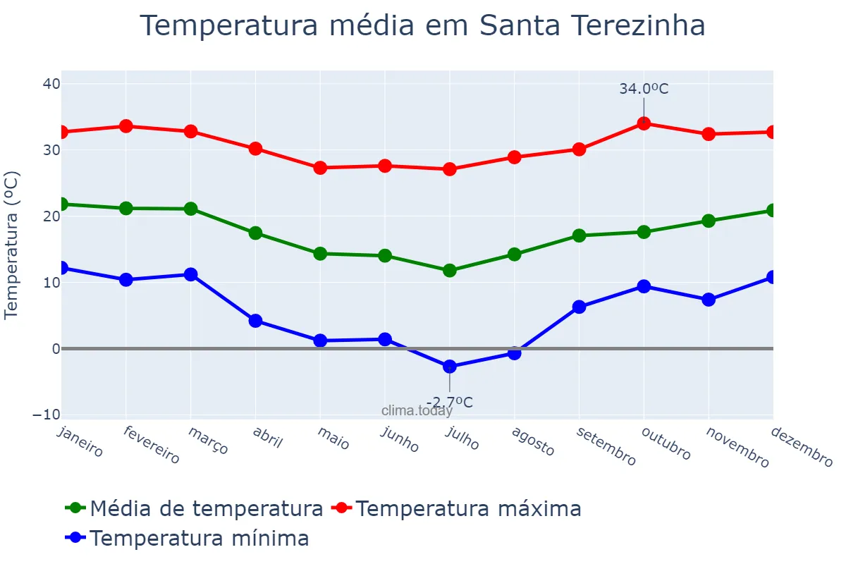 Temperatura anual em Santa Terezinha, SC, BR
