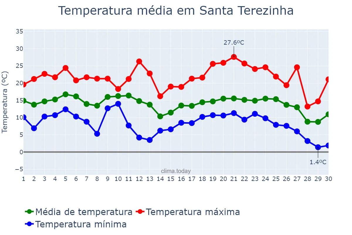 Temperatura em junho em Santa Terezinha, SC, BR
