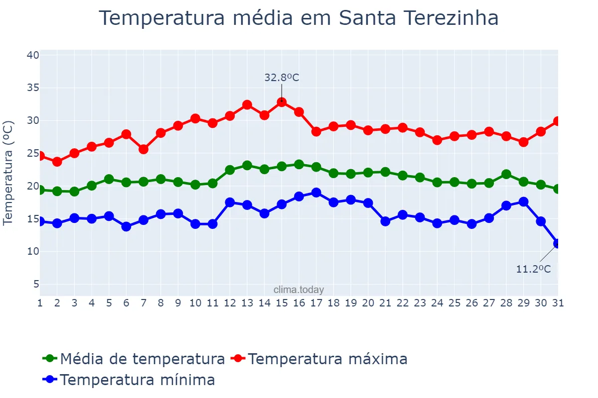Temperatura em marco em Santa Terezinha, SC, BR