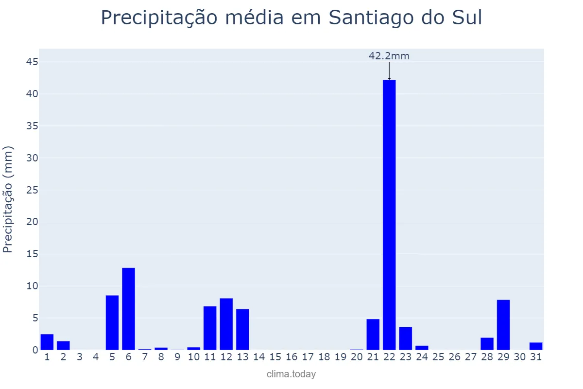 Precipitação em maio em Santiago do Sul, SC, BR