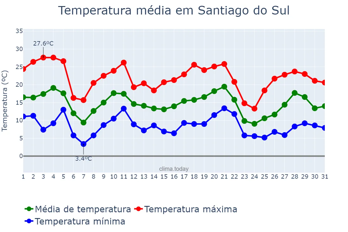 Temperatura em maio em Santiago do Sul, SC, BR