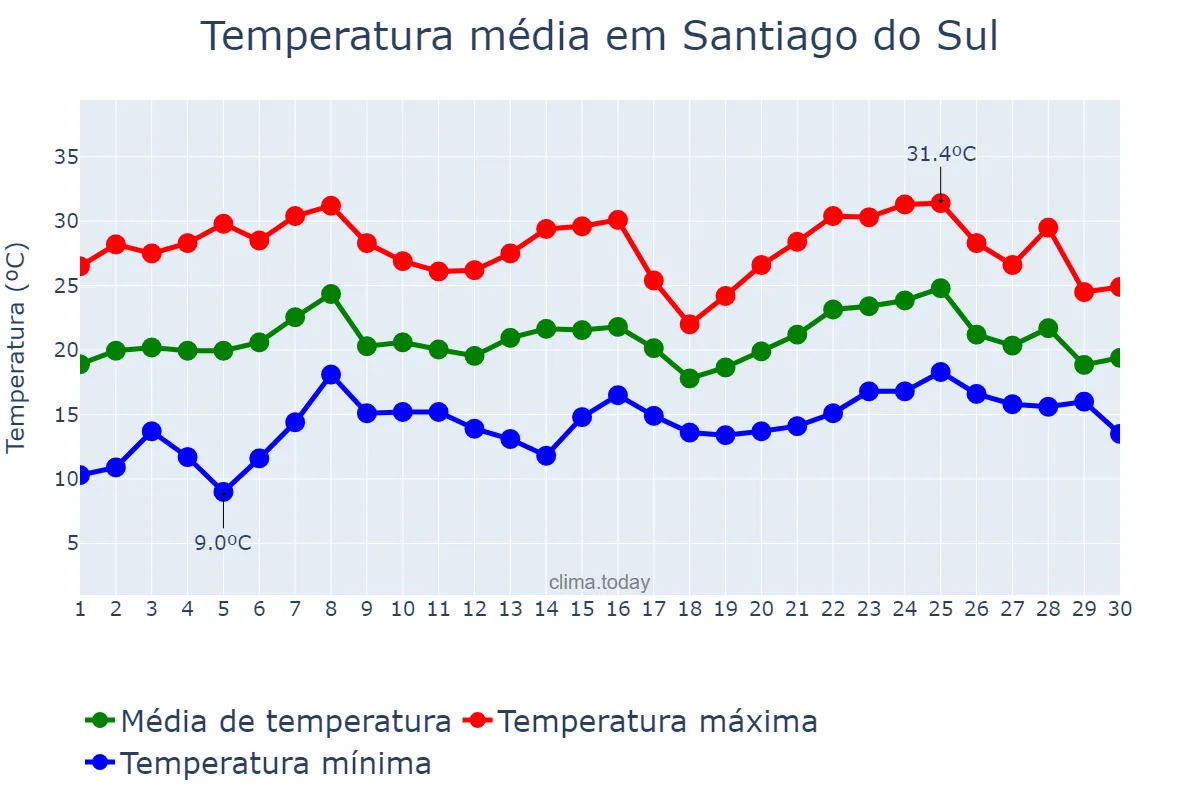 Temperatura em novembro em Santiago do Sul, SC, BR