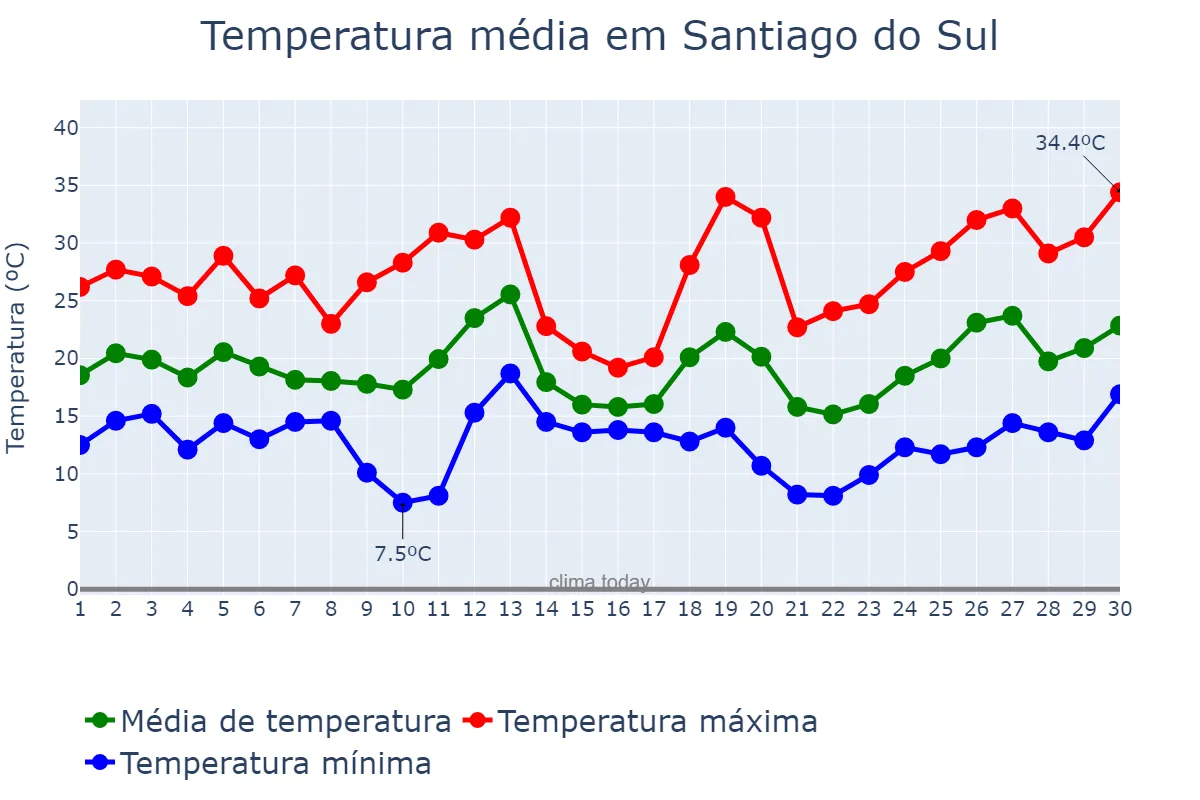 Temperatura em setembro em Santiago do Sul, SC, BR