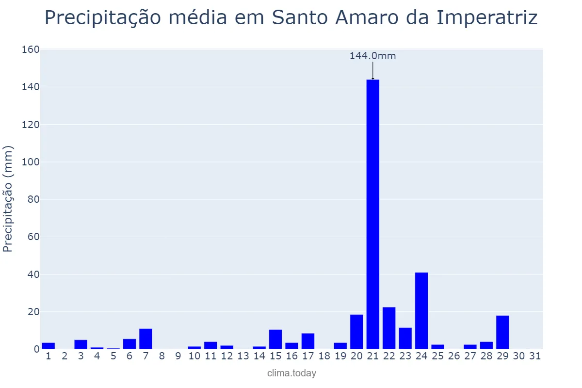 Precipitação em janeiro em Santo Amaro da Imperatriz, SC, BR