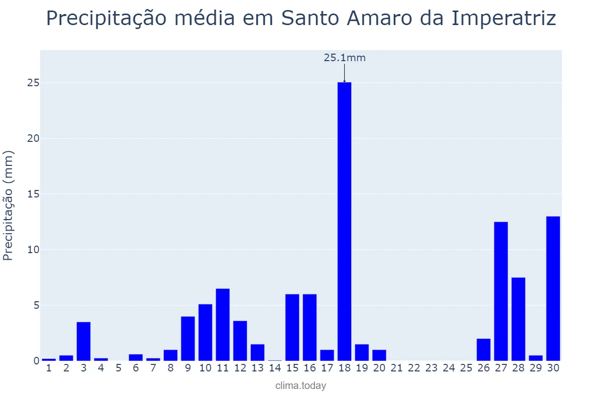 Precipitação em novembro em Santo Amaro da Imperatriz, SC, BR