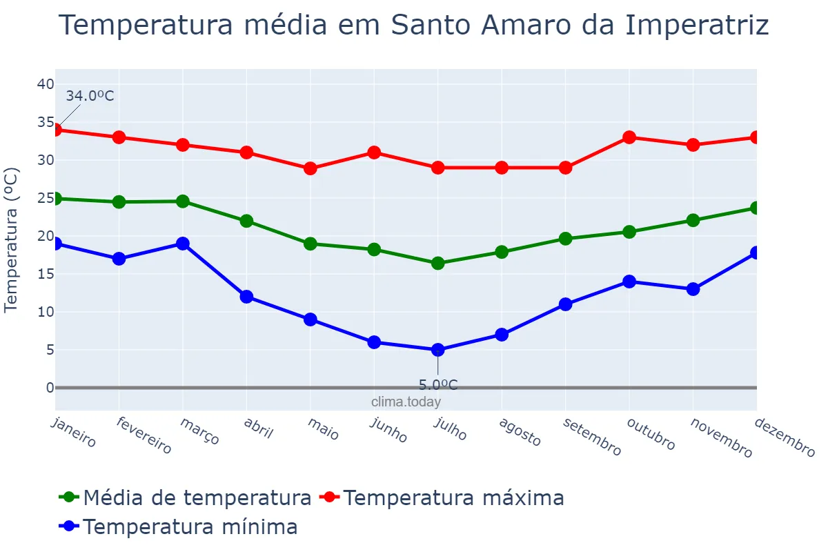 Temperatura anual em Santo Amaro da Imperatriz, SC, BR