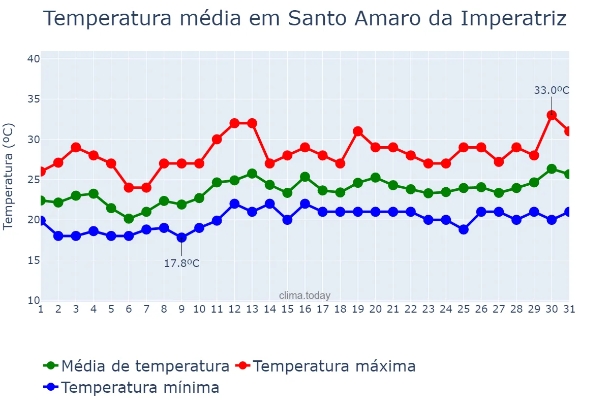 Temperatura em dezembro em Santo Amaro da Imperatriz, SC, BR