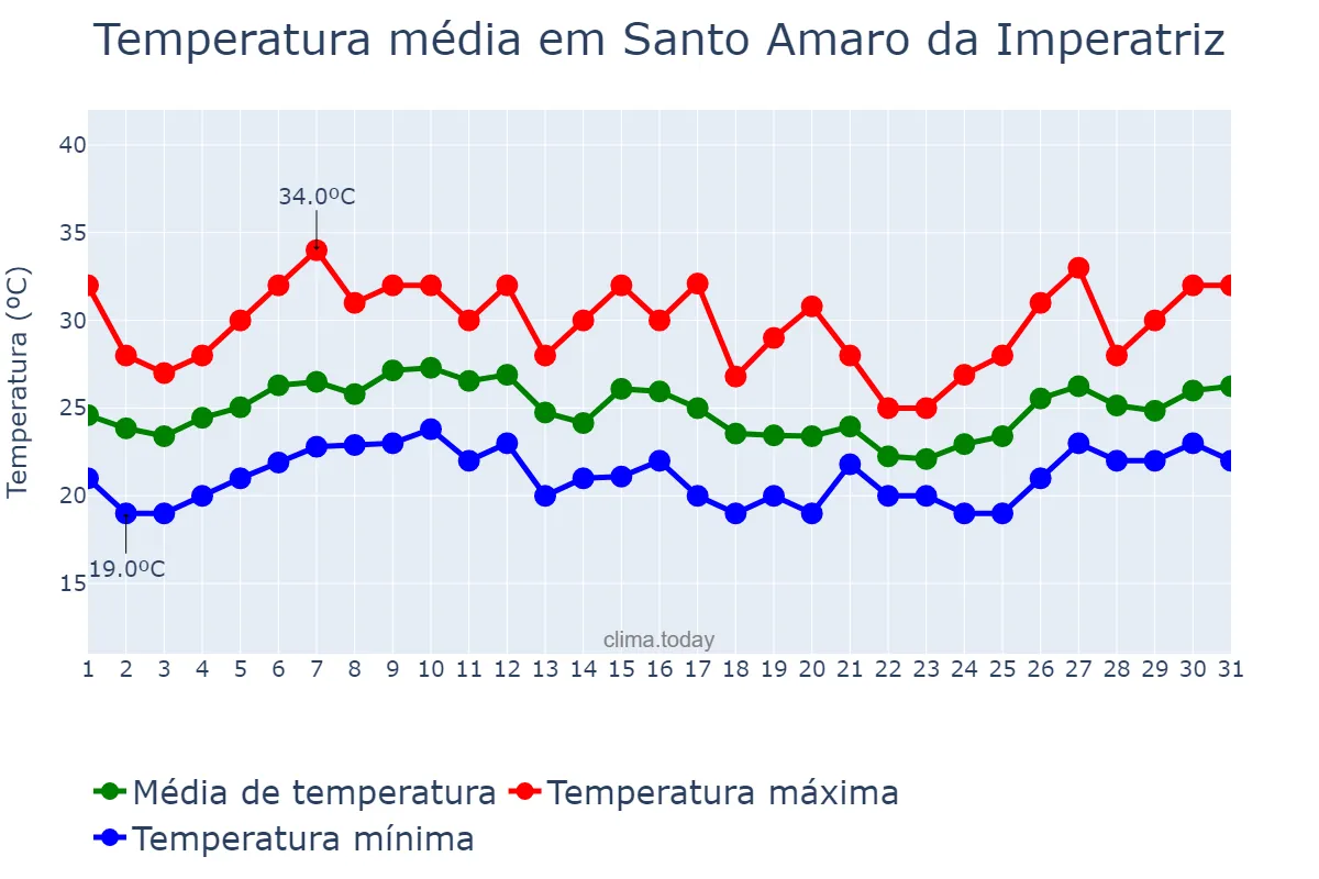 Temperatura em janeiro em Santo Amaro da Imperatriz, SC, BR