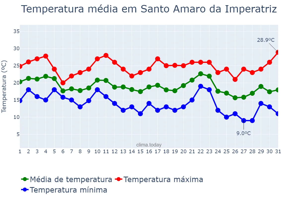 Temperatura em maio em Santo Amaro da Imperatriz, SC, BR