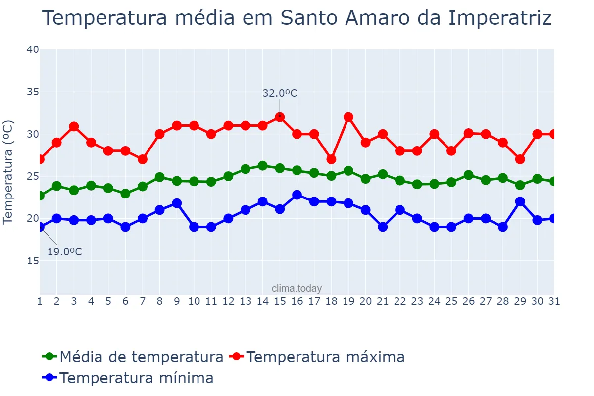 Temperatura em marco em Santo Amaro da Imperatriz, SC, BR