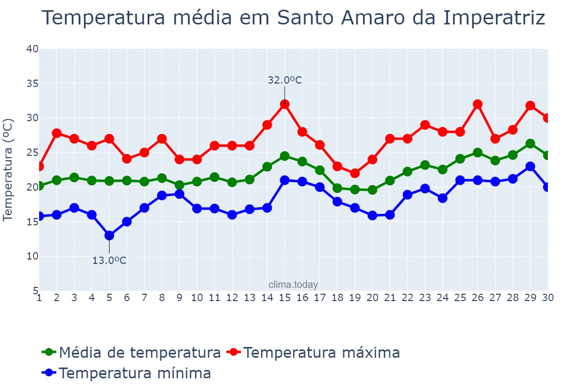 Temperatura em novembro em Santo Amaro da Imperatriz, SC, BR