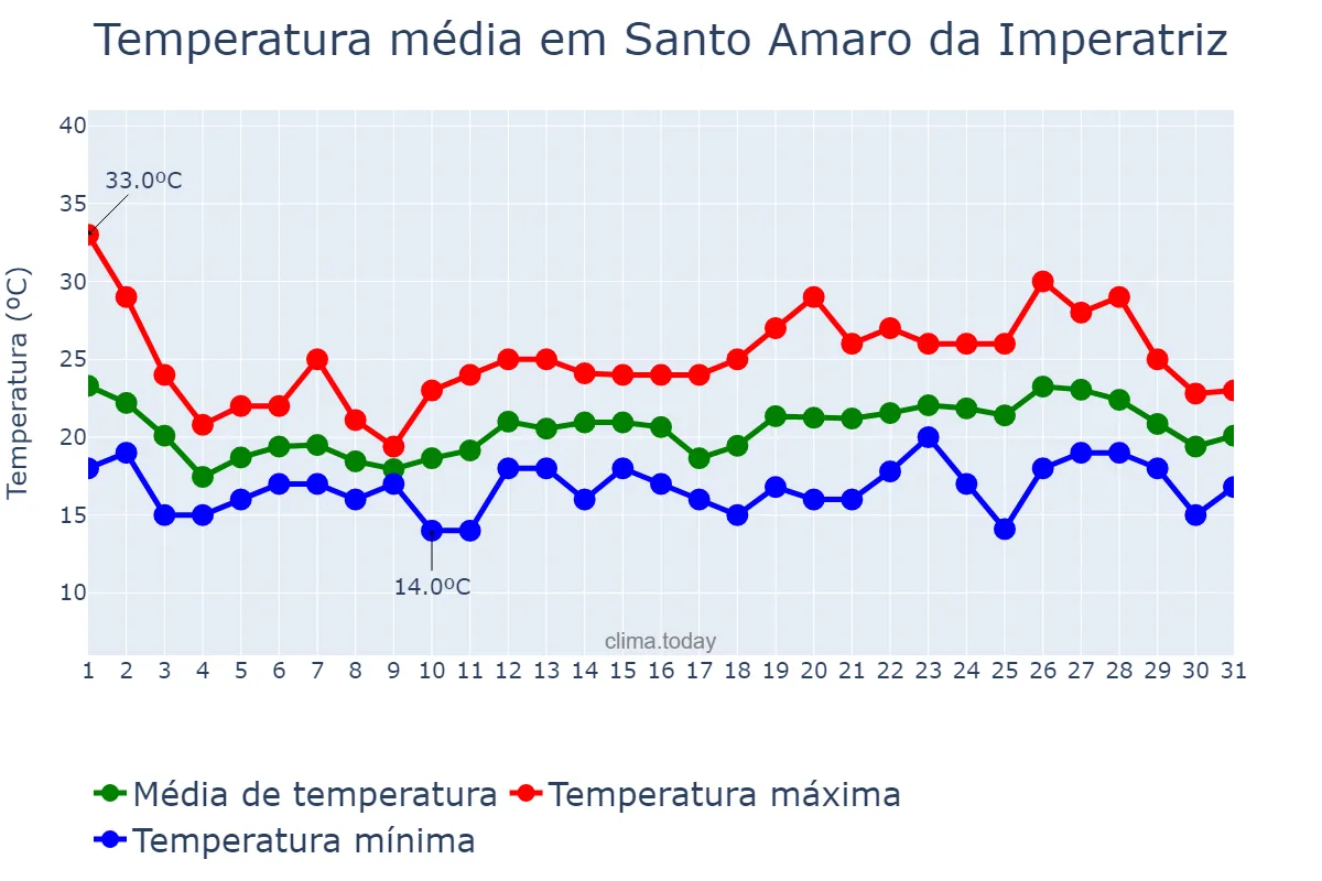 Temperatura em outubro em Santo Amaro da Imperatriz, SC, BR