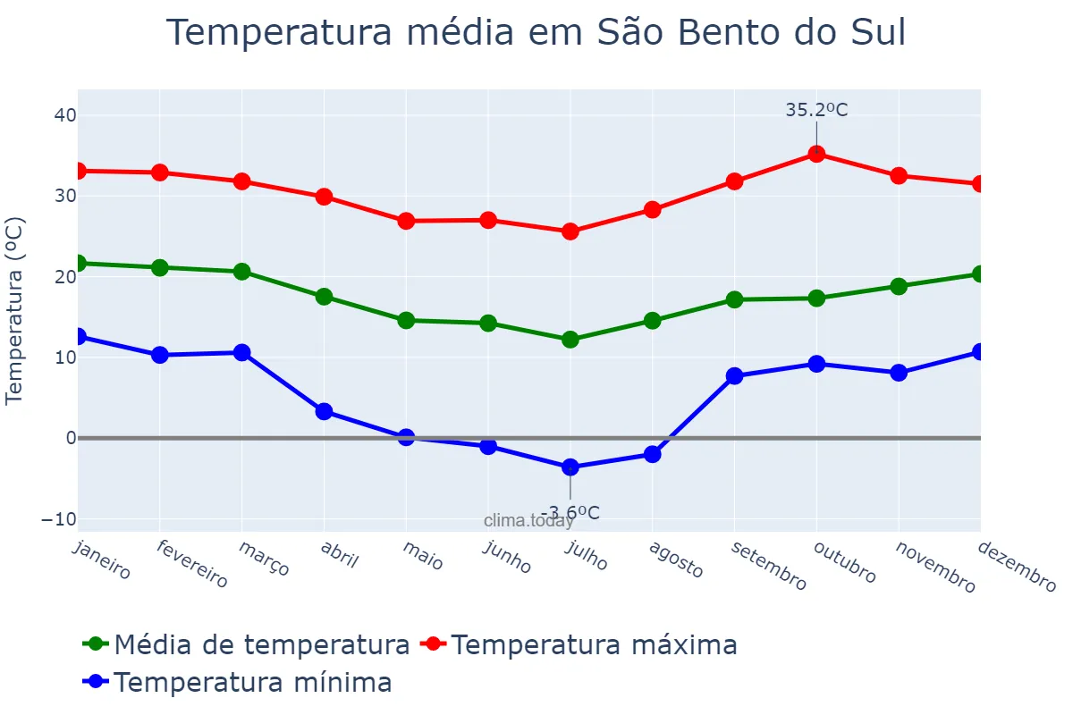 Temperatura anual em São Bento do Sul, SC, BR
