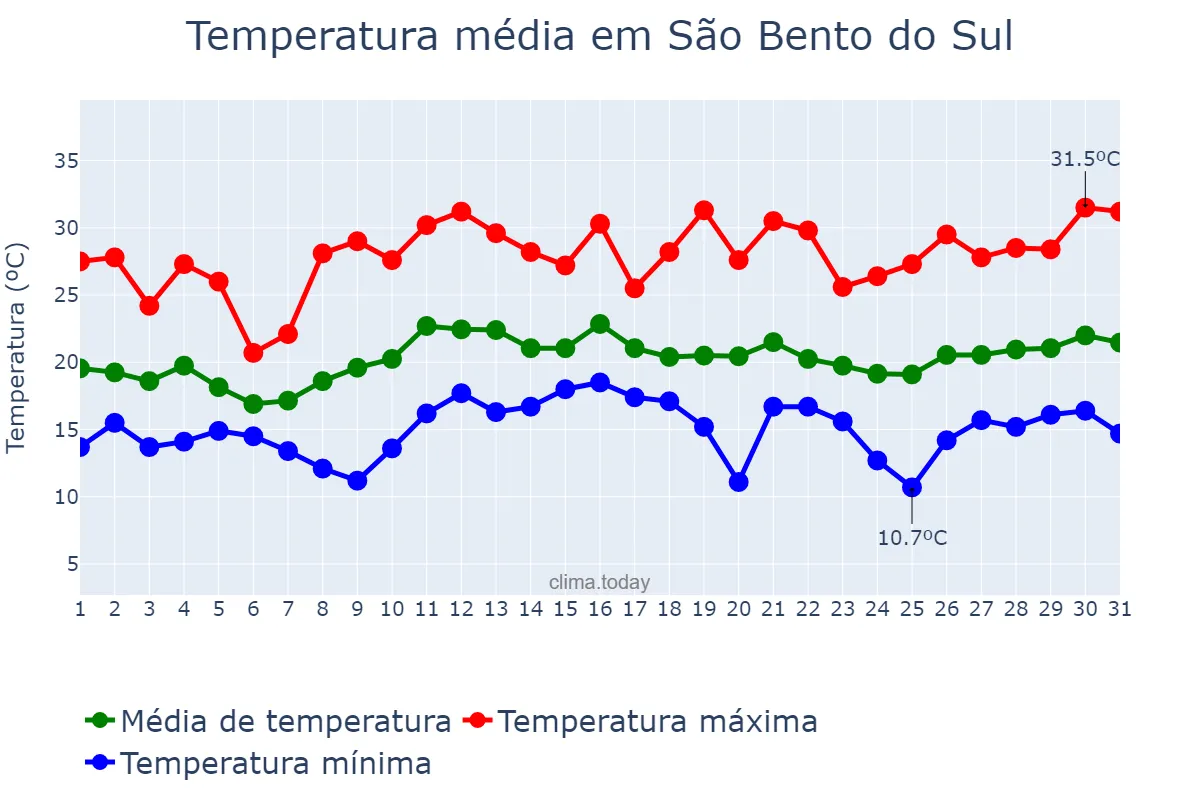 Temperatura em dezembro em São Bento do Sul, SC, BR