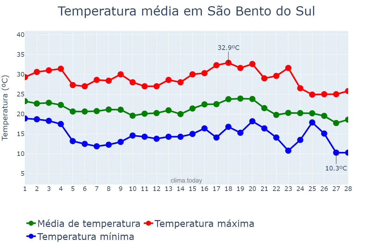 Temperatura em fevereiro em São Bento do Sul, SC, BR