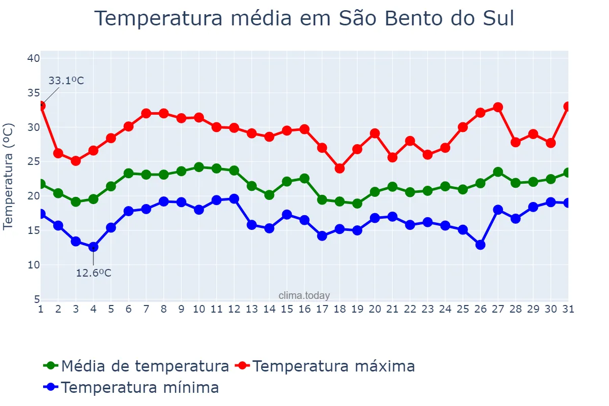 Temperatura em janeiro em São Bento do Sul, SC, BR