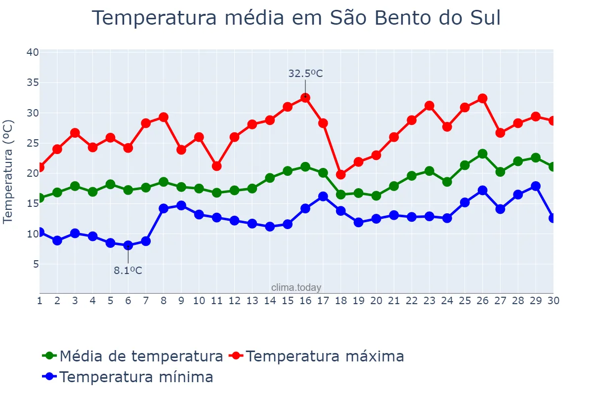 Temperatura em novembro em São Bento do Sul, SC, BR