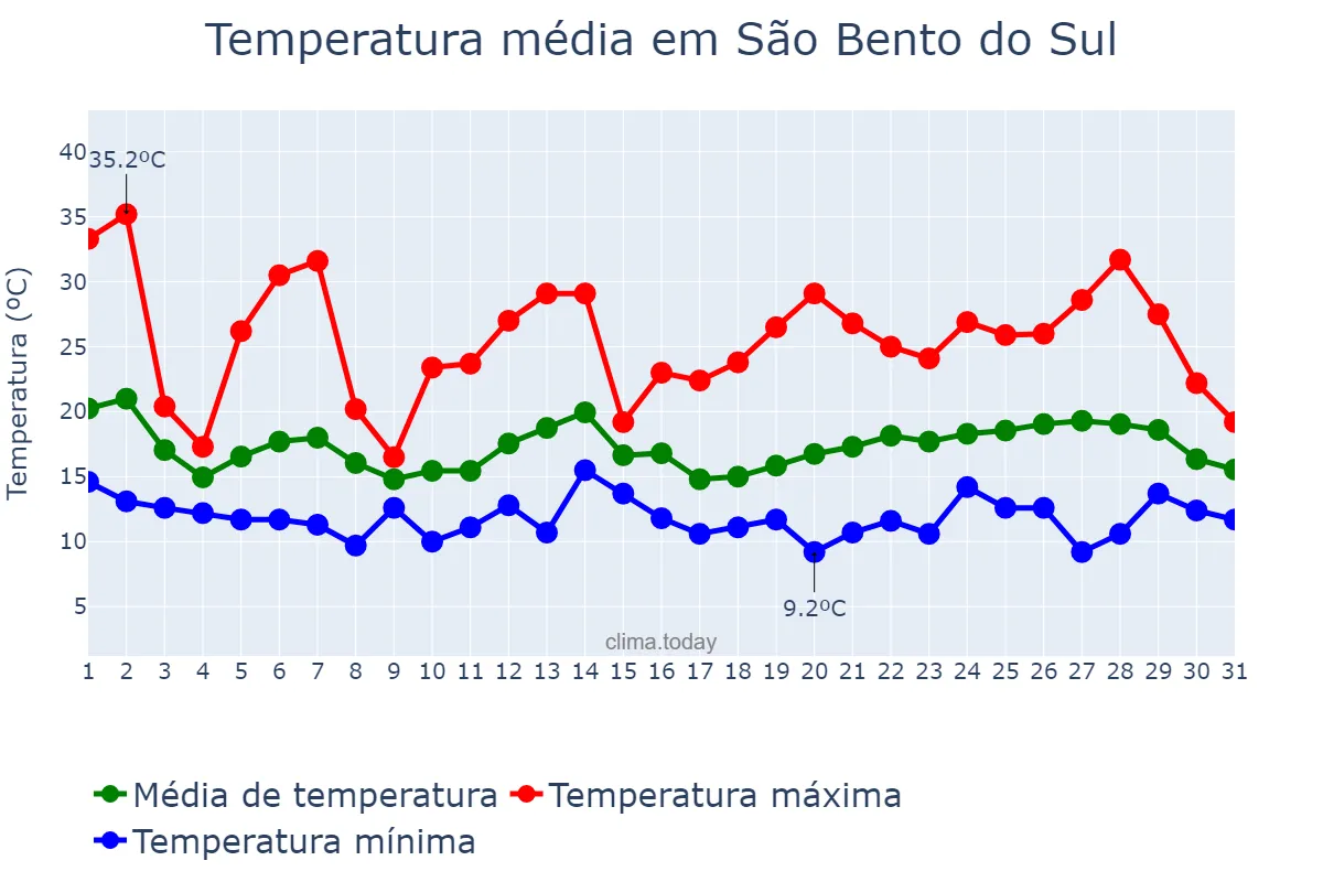 Temperatura em outubro em São Bento do Sul, SC, BR