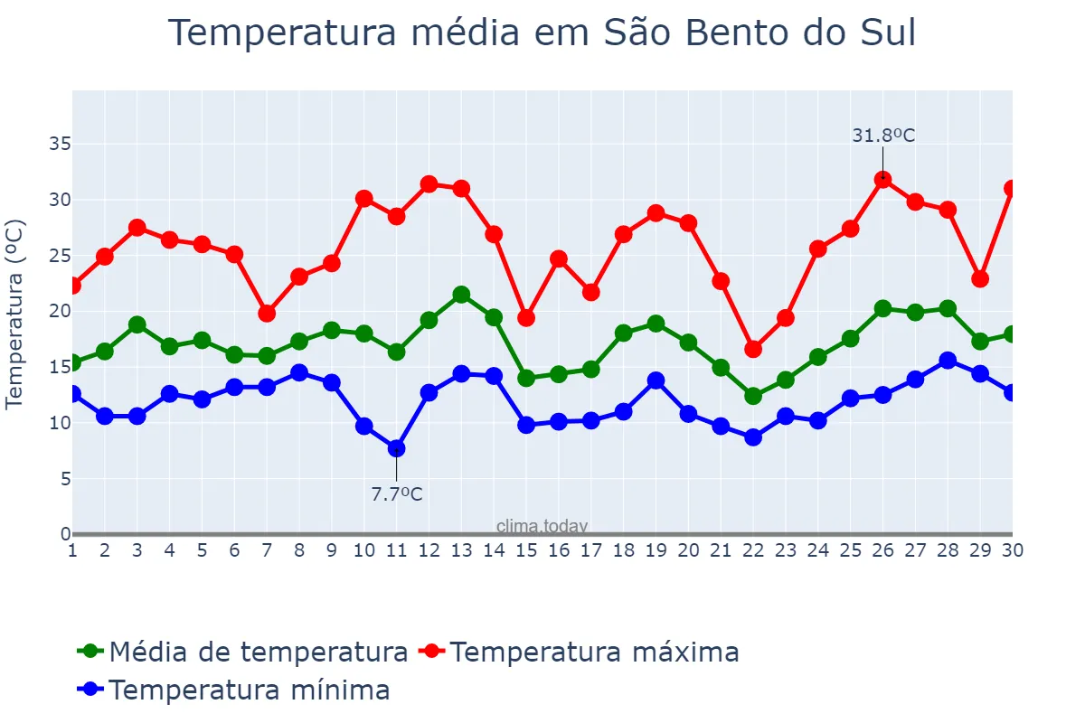 Temperatura em setembro em São Bento do Sul, SC, BR