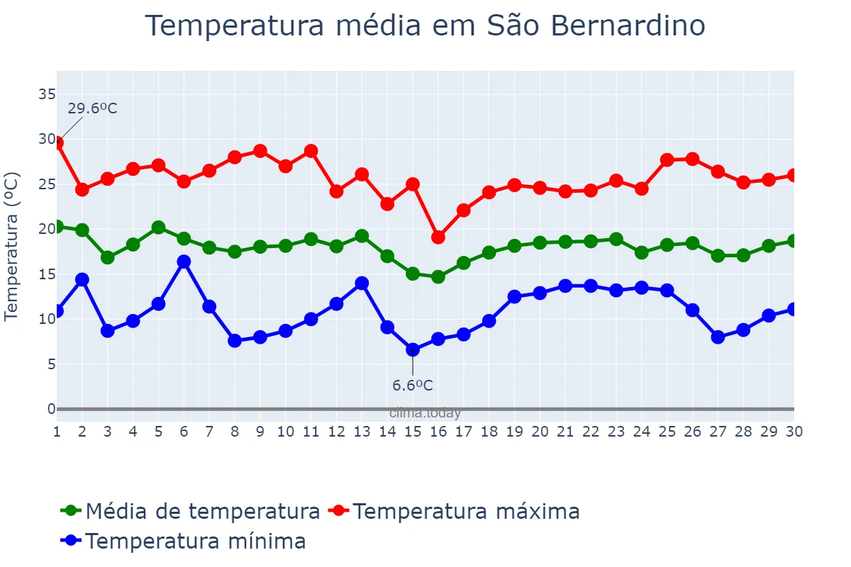 Temperatura em abril em São Bernardino, SC, BR