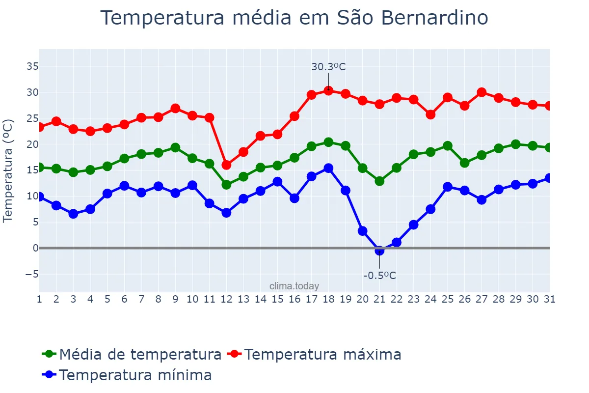 Temperatura em agosto em São Bernardino, SC, BR