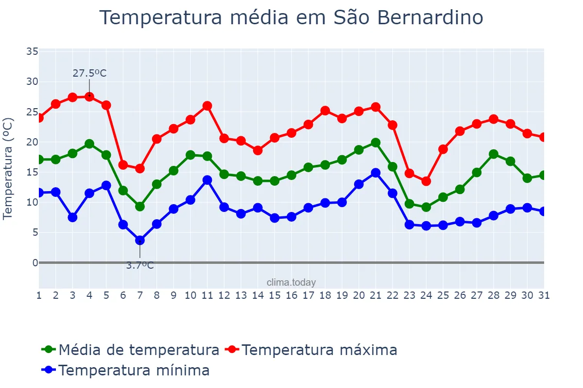 Temperatura em maio em São Bernardino, SC, BR