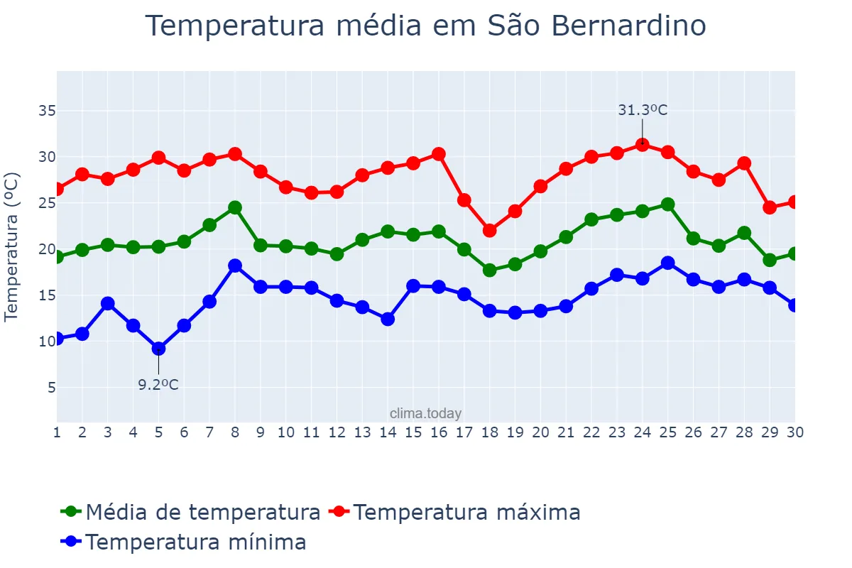 Temperatura em novembro em São Bernardino, SC, BR