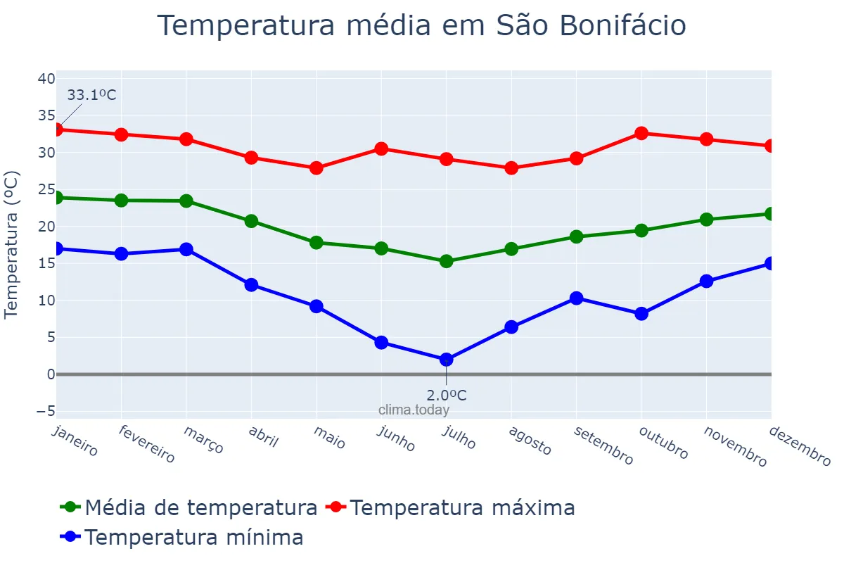 Temperatura anual em São Bonifácio, SC, BR