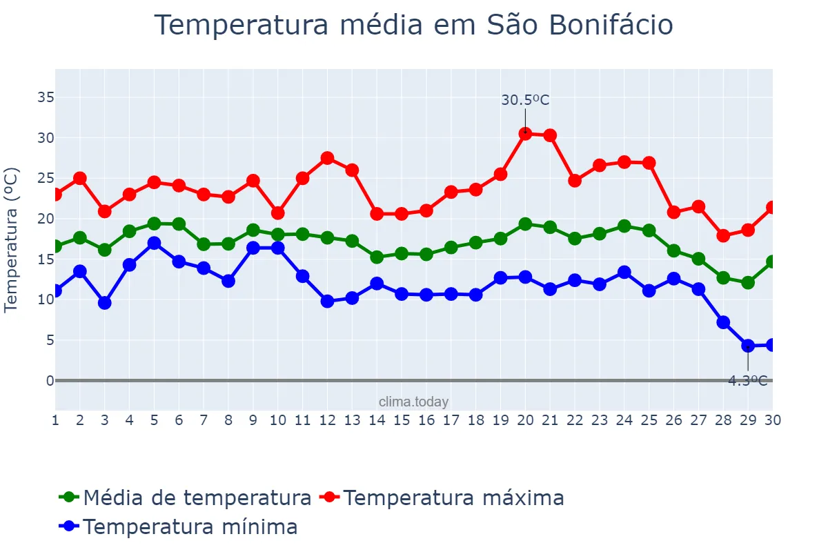 Temperatura em junho em São Bonifácio, SC, BR