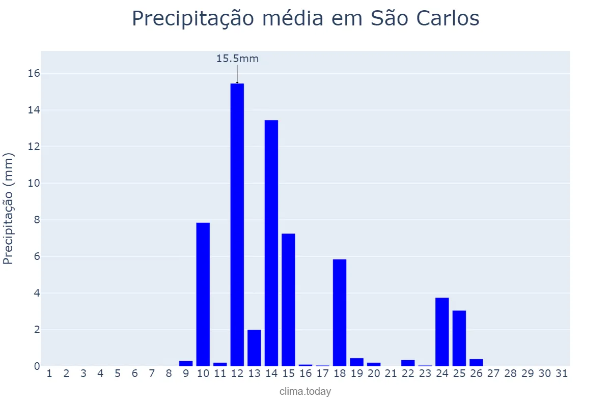 Precipitação em agosto em São Carlos, SC, BR
