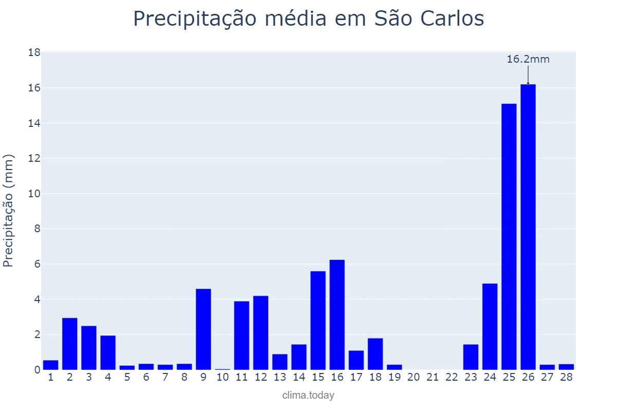 Precipitação em fevereiro em São Carlos, SC, BR