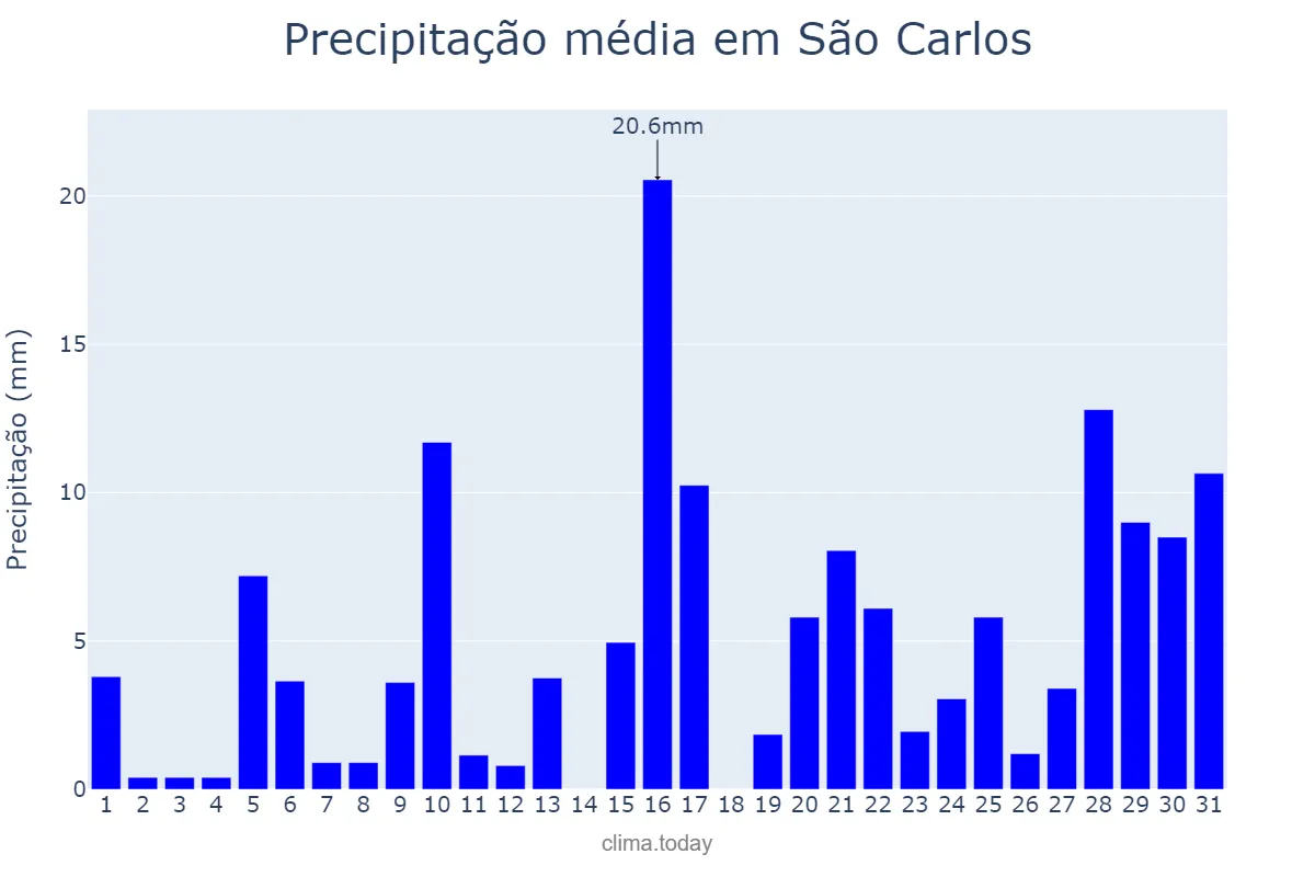 Precipitação em janeiro em São Carlos, SC, BR